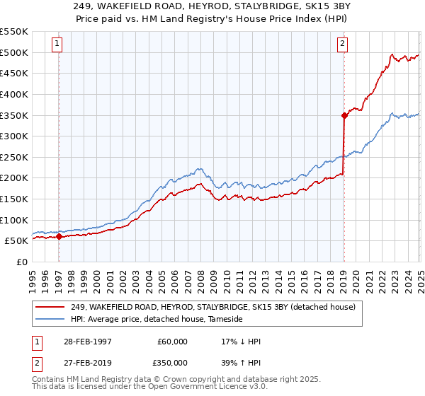 249, WAKEFIELD ROAD, HEYROD, STALYBRIDGE, SK15 3BY: Price paid vs HM Land Registry's House Price Index