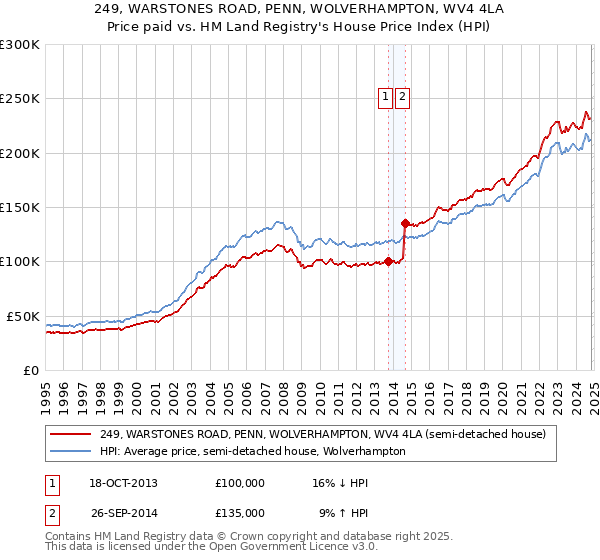 249, WARSTONES ROAD, PENN, WOLVERHAMPTON, WV4 4LA: Price paid vs HM Land Registry's House Price Index