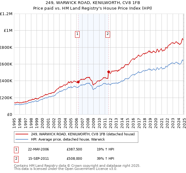 249, WARWICK ROAD, KENILWORTH, CV8 1FB: Price paid vs HM Land Registry's House Price Index