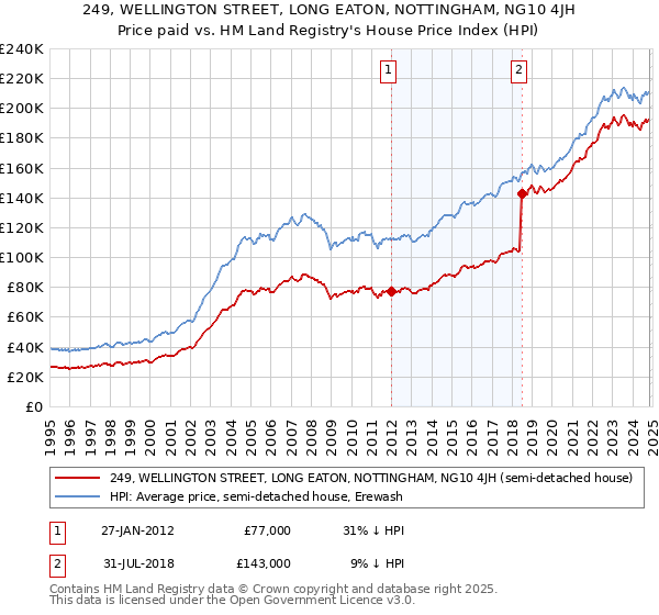 249, WELLINGTON STREET, LONG EATON, NOTTINGHAM, NG10 4JH: Price paid vs HM Land Registry's House Price Index