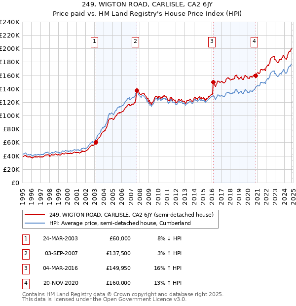 249, WIGTON ROAD, CARLISLE, CA2 6JY: Price paid vs HM Land Registry's House Price Index