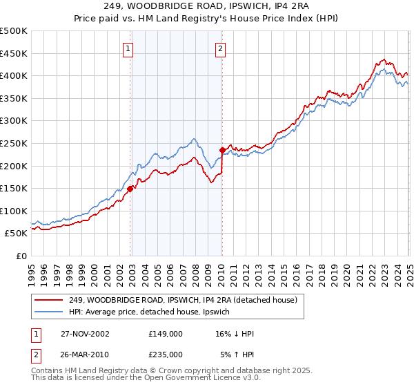 249, WOODBRIDGE ROAD, IPSWICH, IP4 2RA: Price paid vs HM Land Registry's House Price Index