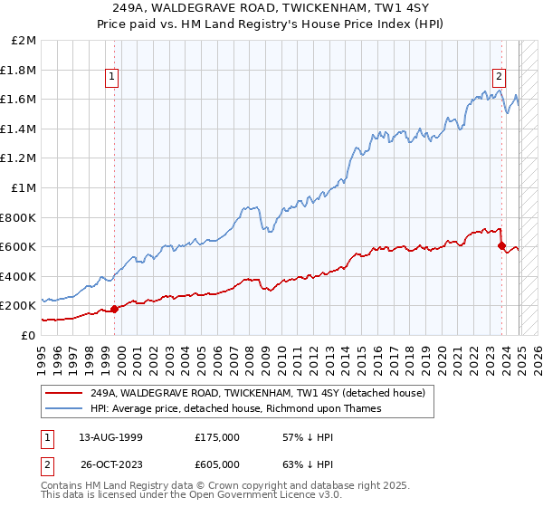 249A, WALDEGRAVE ROAD, TWICKENHAM, TW1 4SY: Price paid vs HM Land Registry's House Price Index