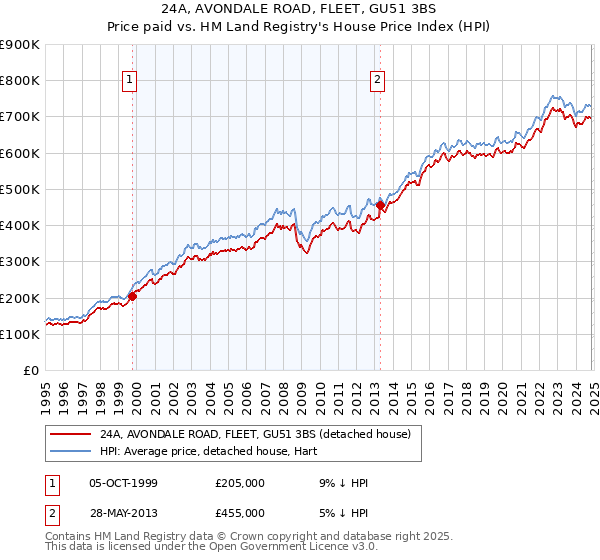 24A, AVONDALE ROAD, FLEET, GU51 3BS: Price paid vs HM Land Registry's House Price Index