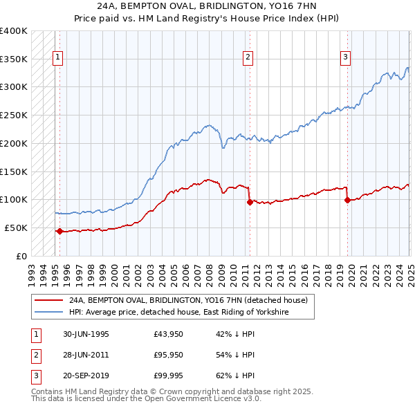 24A, BEMPTON OVAL, BRIDLINGTON, YO16 7HN: Price paid vs HM Land Registry's House Price Index