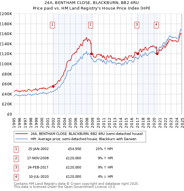 24A, BENTHAM CLOSE, BLACKBURN, BB2 4RU: Price paid vs HM Land Registry's House Price Index