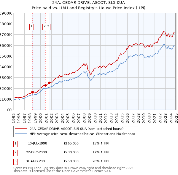 24A, CEDAR DRIVE, ASCOT, SL5 0UA: Price paid vs HM Land Registry's House Price Index