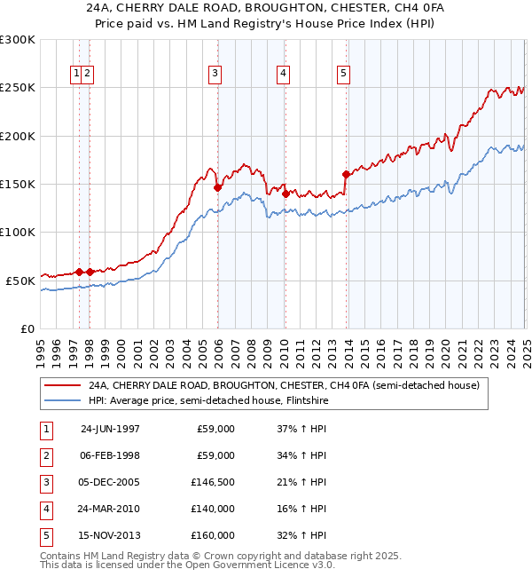 24A, CHERRY DALE ROAD, BROUGHTON, CHESTER, CH4 0FA: Price paid vs HM Land Registry's House Price Index