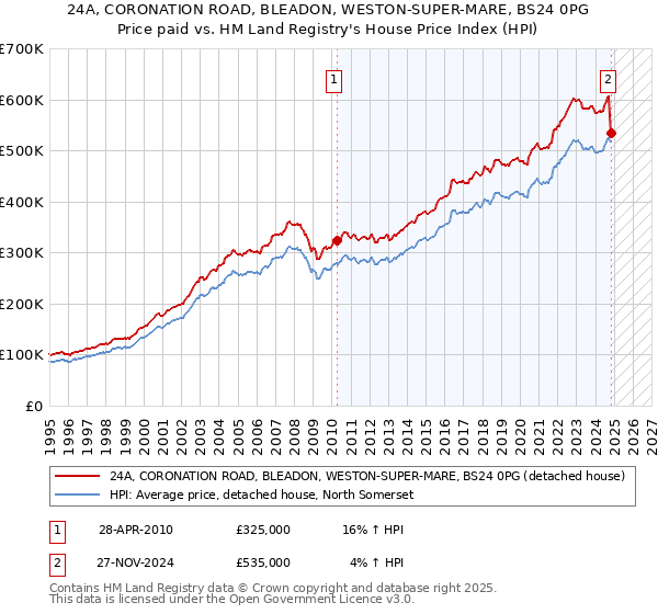 24A, CORONATION ROAD, BLEADON, WESTON-SUPER-MARE, BS24 0PG: Price paid vs HM Land Registry's House Price Index