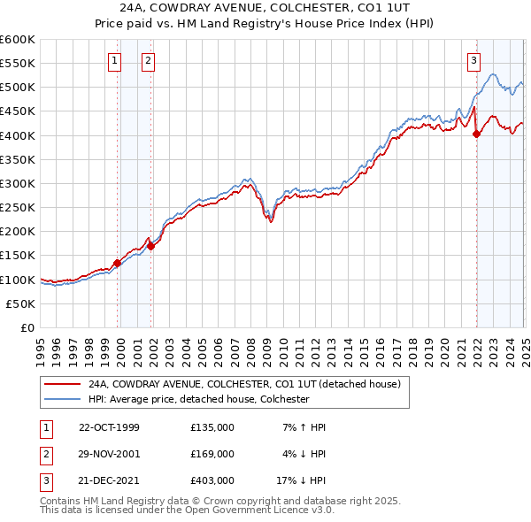 24A, COWDRAY AVENUE, COLCHESTER, CO1 1UT: Price paid vs HM Land Registry's House Price Index