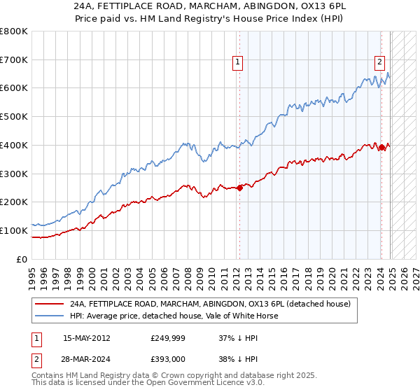 24A, FETTIPLACE ROAD, MARCHAM, ABINGDON, OX13 6PL: Price paid vs HM Land Registry's House Price Index