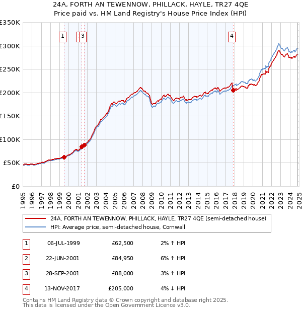 24A, FORTH AN TEWENNOW, PHILLACK, HAYLE, TR27 4QE: Price paid vs HM Land Registry's House Price Index