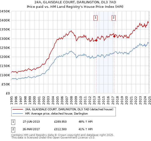 24A, GLAISDALE COURT, DARLINGTON, DL3 7AD: Price paid vs HM Land Registry's House Price Index