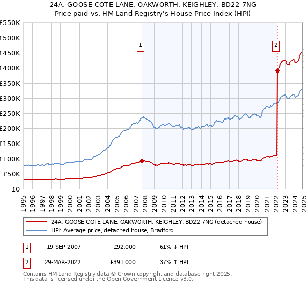 24A, GOOSE COTE LANE, OAKWORTH, KEIGHLEY, BD22 7NG: Price paid vs HM Land Registry's House Price Index