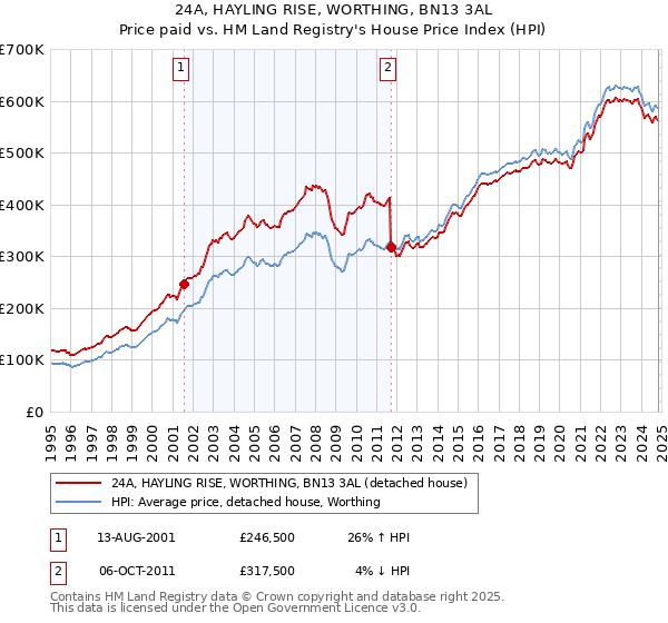 24A, HAYLING RISE, WORTHING, BN13 3AL: Price paid vs HM Land Registry's House Price Index