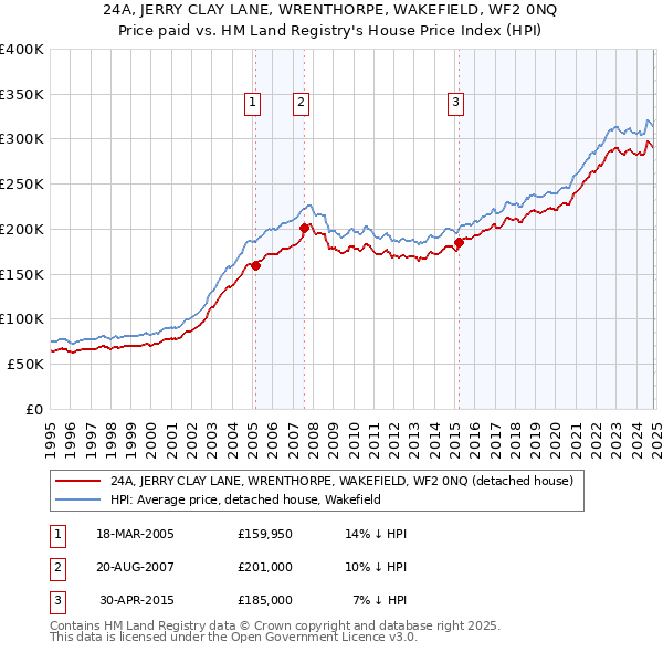 24A, JERRY CLAY LANE, WRENTHORPE, WAKEFIELD, WF2 0NQ: Price paid vs HM Land Registry's House Price Index