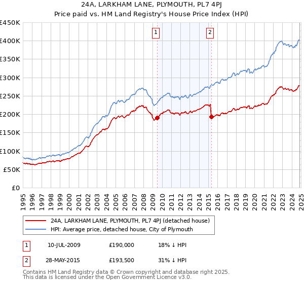 24A, LARKHAM LANE, PLYMOUTH, PL7 4PJ: Price paid vs HM Land Registry's House Price Index