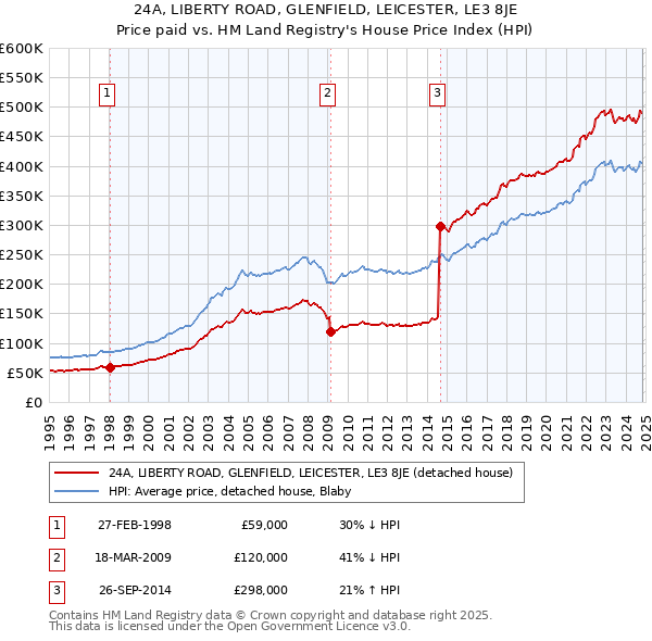 24A, LIBERTY ROAD, GLENFIELD, LEICESTER, LE3 8JE: Price paid vs HM Land Registry's House Price Index