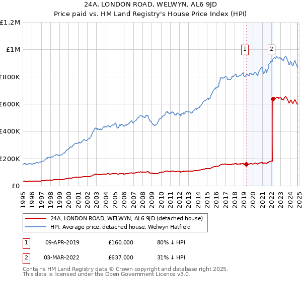 24A, LONDON ROAD, WELWYN, AL6 9JD: Price paid vs HM Land Registry's House Price Index