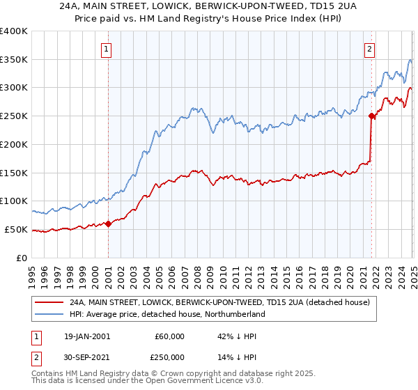 24A, MAIN STREET, LOWICK, BERWICK-UPON-TWEED, TD15 2UA: Price paid vs HM Land Registry's House Price Index