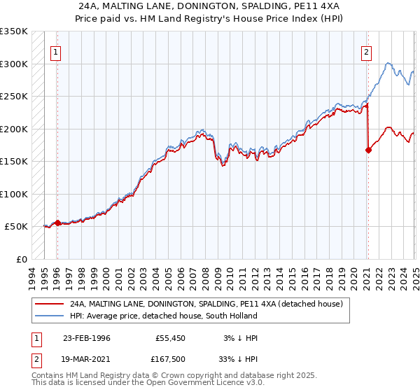 24A, MALTING LANE, DONINGTON, SPALDING, PE11 4XA: Price paid vs HM Land Registry's House Price Index