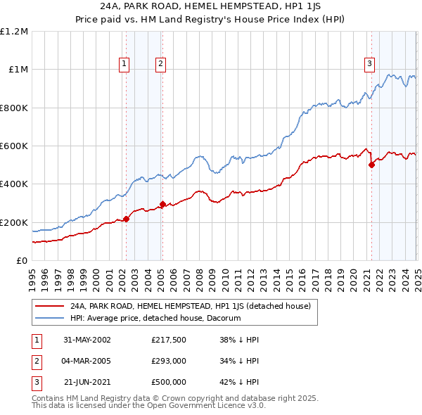 24A, PARK ROAD, HEMEL HEMPSTEAD, HP1 1JS: Price paid vs HM Land Registry's House Price Index