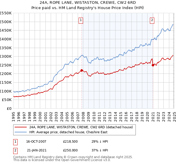 24A, ROPE LANE, WISTASTON, CREWE, CW2 6RD: Price paid vs HM Land Registry's House Price Index