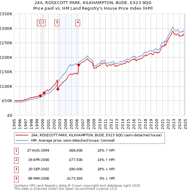 24A, ROSECOTT PARK, KILKHAMPTON, BUDE, EX23 9QG: Price paid vs HM Land Registry's House Price Index