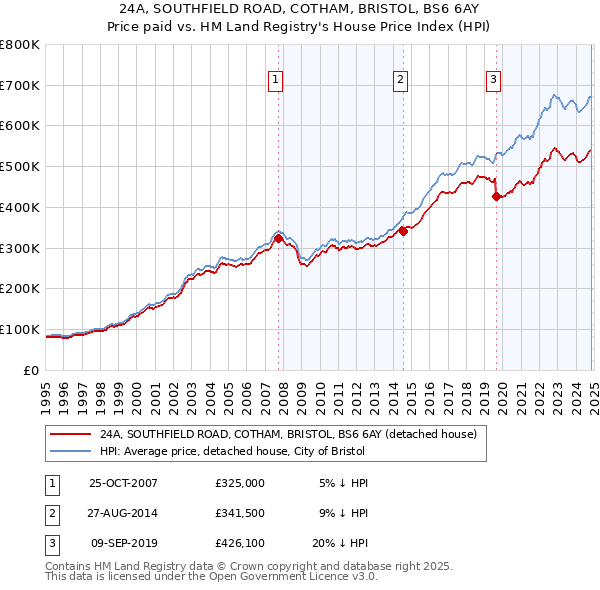 24A, SOUTHFIELD ROAD, COTHAM, BRISTOL, BS6 6AY: Price paid vs HM Land Registry's House Price Index