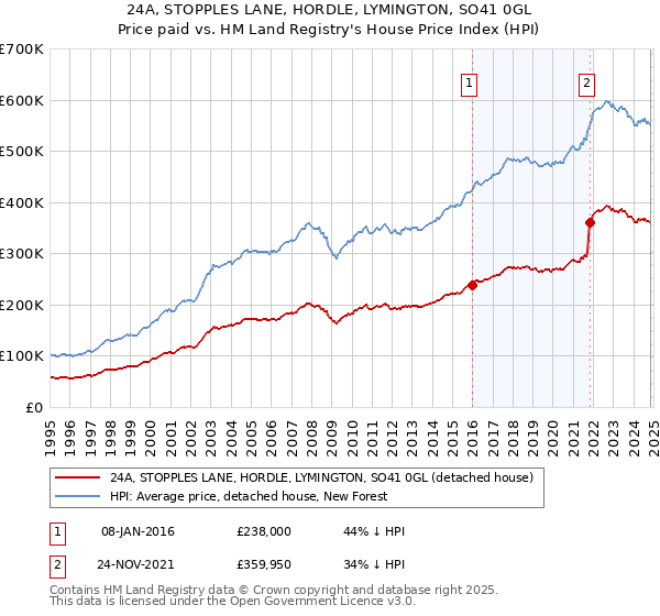 24A, STOPPLES LANE, HORDLE, LYMINGTON, SO41 0GL: Price paid vs HM Land Registry's House Price Index