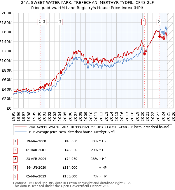 24A, SWEET WATER PARK, TREFECHAN, MERTHYR TYDFIL, CF48 2LF: Price paid vs HM Land Registry's House Price Index