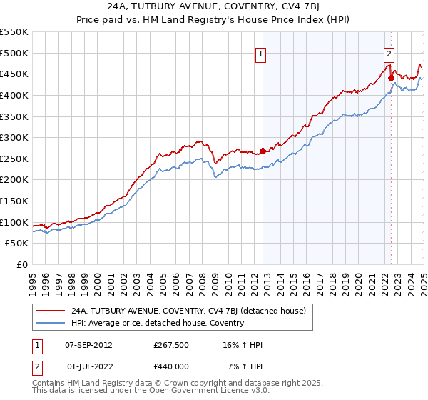 24A, TUTBURY AVENUE, COVENTRY, CV4 7BJ: Price paid vs HM Land Registry's House Price Index