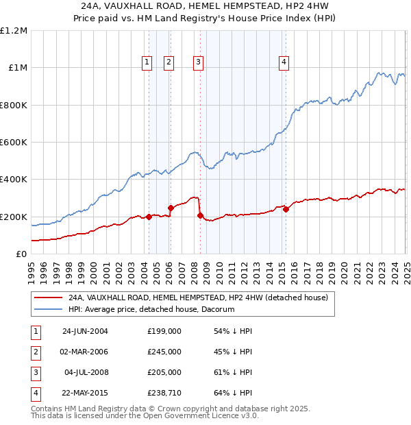 24A, VAUXHALL ROAD, HEMEL HEMPSTEAD, HP2 4HW: Price paid vs HM Land Registry's House Price Index