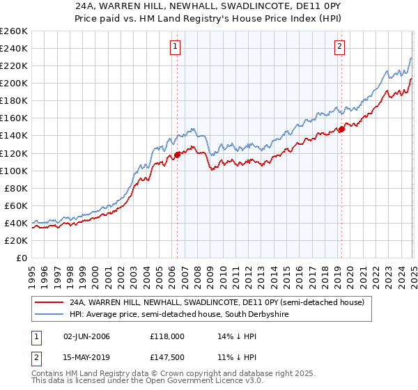 24A, WARREN HILL, NEWHALL, SWADLINCOTE, DE11 0PY: Price paid vs HM Land Registry's House Price Index