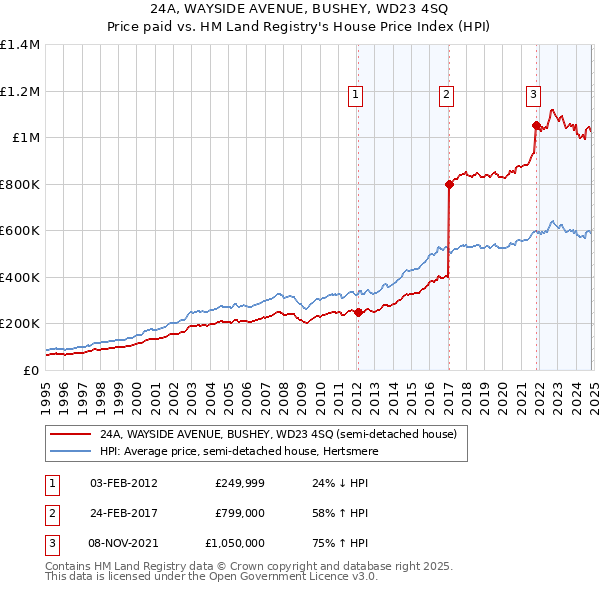 24A, WAYSIDE AVENUE, BUSHEY, WD23 4SQ: Price paid vs HM Land Registry's House Price Index