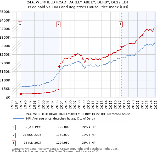 24A, WEIRFIELD ROAD, DARLEY ABBEY, DERBY, DE22 1DH: Price paid vs HM Land Registry's House Price Index