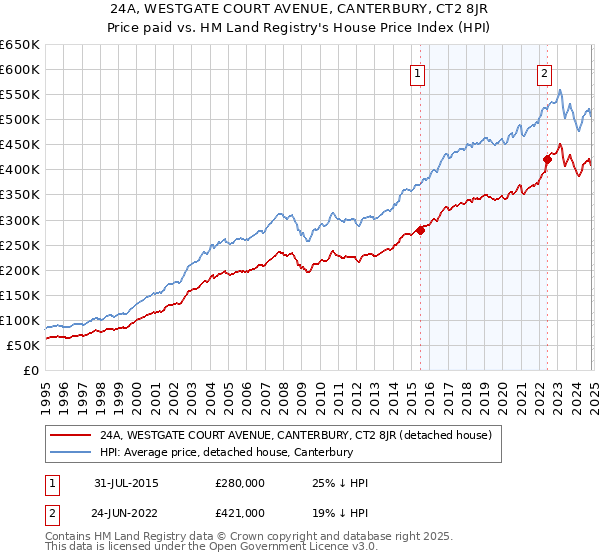 24A, WESTGATE COURT AVENUE, CANTERBURY, CT2 8JR: Price paid vs HM Land Registry's House Price Index