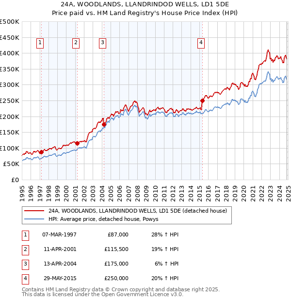 24A, WOODLANDS, LLANDRINDOD WELLS, LD1 5DE: Price paid vs HM Land Registry's House Price Index