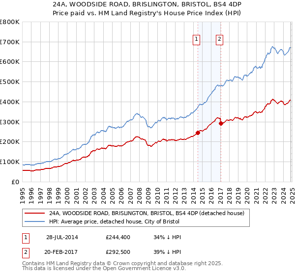 24A, WOODSIDE ROAD, BRISLINGTON, BRISTOL, BS4 4DP: Price paid vs HM Land Registry's House Price Index