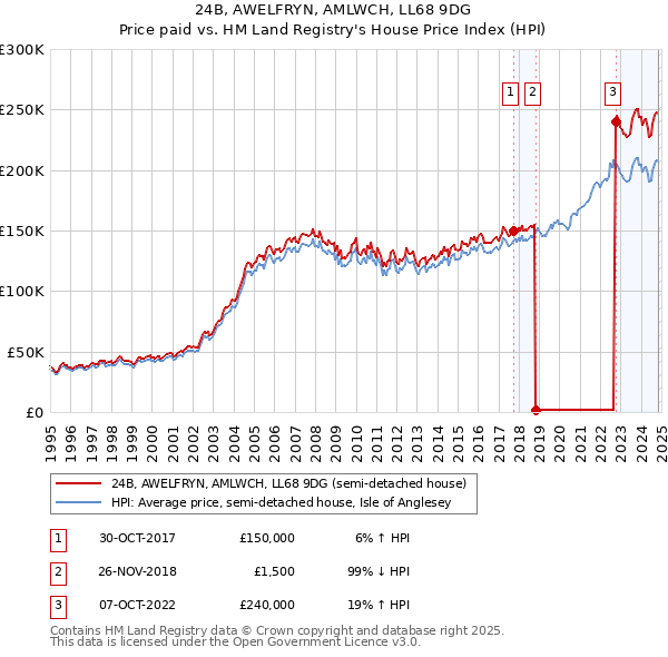 24B, AWELFRYN, AMLWCH, LL68 9DG: Price paid vs HM Land Registry's House Price Index