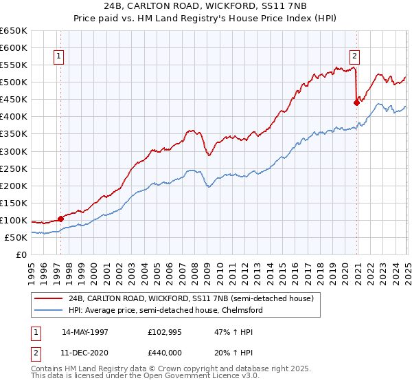 24B, CARLTON ROAD, WICKFORD, SS11 7NB: Price paid vs HM Land Registry's House Price Index