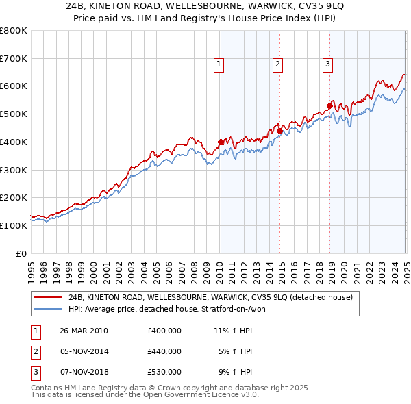 24B, KINETON ROAD, WELLESBOURNE, WARWICK, CV35 9LQ: Price paid vs HM Land Registry's House Price Index