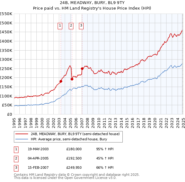 24B, MEADWAY, BURY, BL9 9TY: Price paid vs HM Land Registry's House Price Index