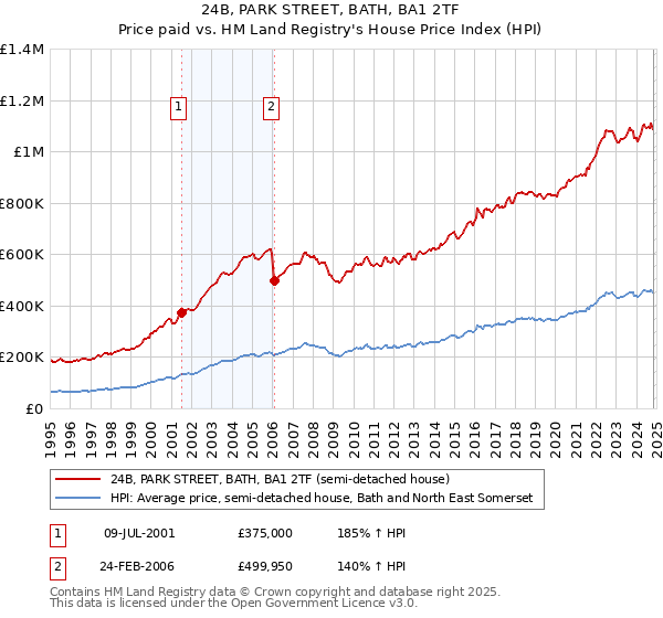 24B, PARK STREET, BATH, BA1 2TF: Price paid vs HM Land Registry's House Price Index