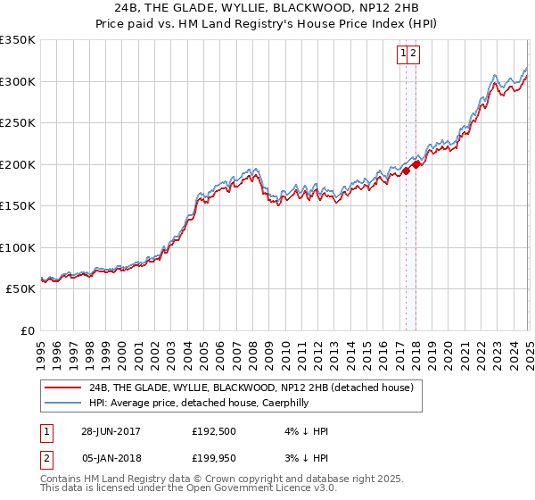 24B, THE GLADE, WYLLIE, BLACKWOOD, NP12 2HB: Price paid vs HM Land Registry's House Price Index