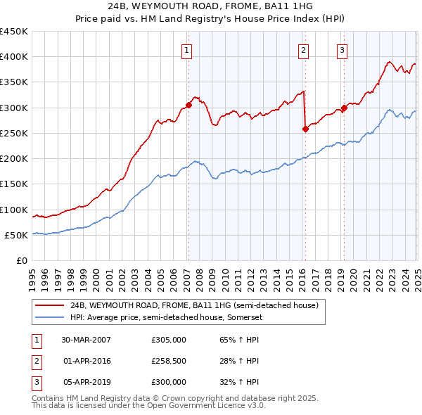 24B, WEYMOUTH ROAD, FROME, BA11 1HG: Price paid vs HM Land Registry's House Price Index