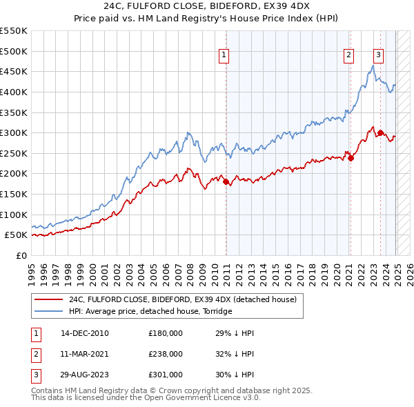 24C, FULFORD CLOSE, BIDEFORD, EX39 4DX: Price paid vs HM Land Registry's House Price Index