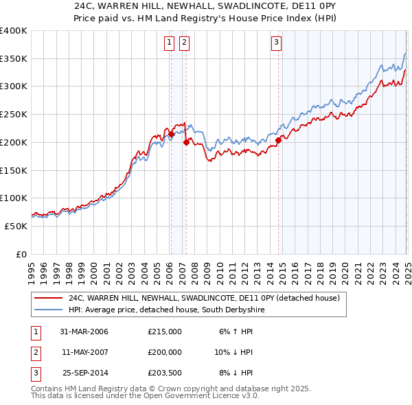 24C, WARREN HILL, NEWHALL, SWADLINCOTE, DE11 0PY: Price paid vs HM Land Registry's House Price Index