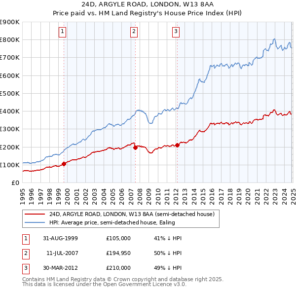 24D, ARGYLE ROAD, LONDON, W13 8AA: Price paid vs HM Land Registry's House Price Index