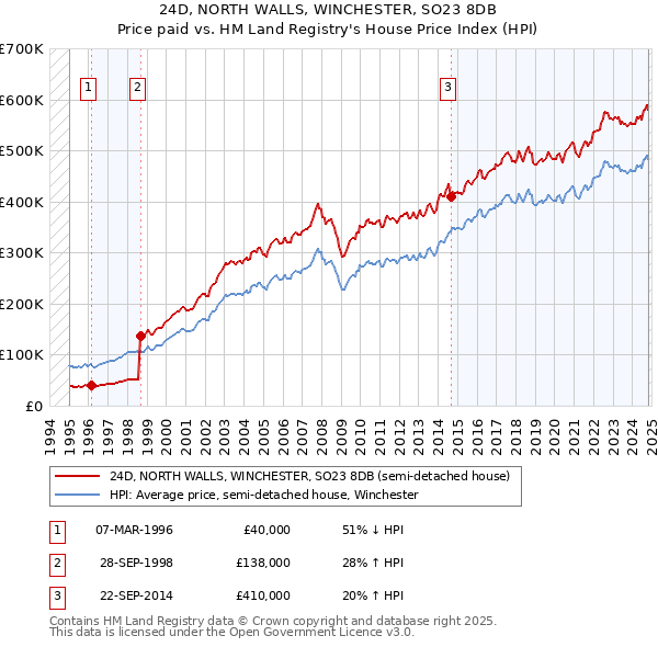 24D, NORTH WALLS, WINCHESTER, SO23 8DB: Price paid vs HM Land Registry's House Price Index